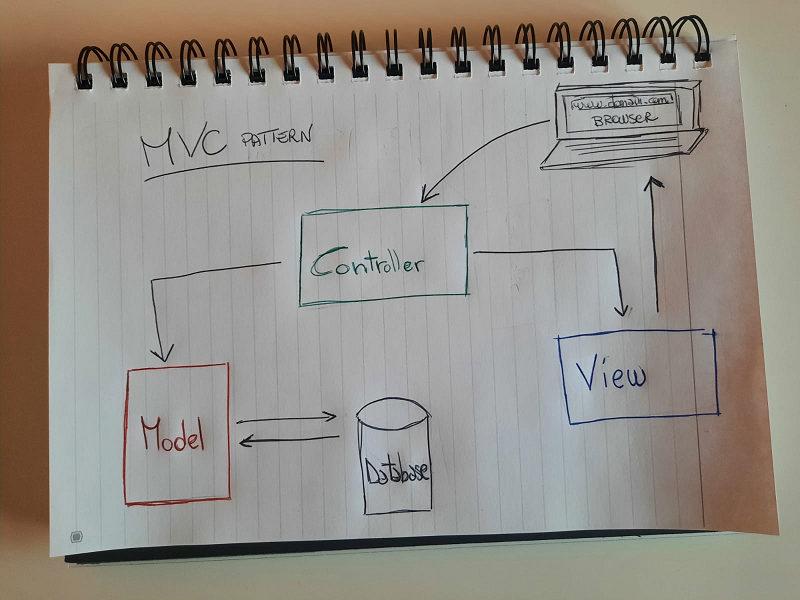 MVC design pattern